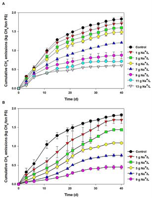 Use of reverse osmosis concentrate for mitigating greenhouse gas emissions from pig slurry